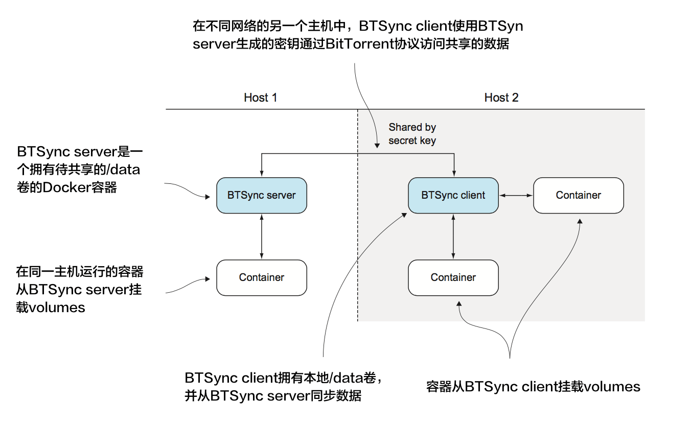 Docker实践(18) – 使用BitTorrent Sync分发volumes