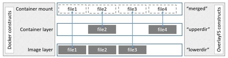 Docker用户指南(8) – OverlayFS存储驱动实践
