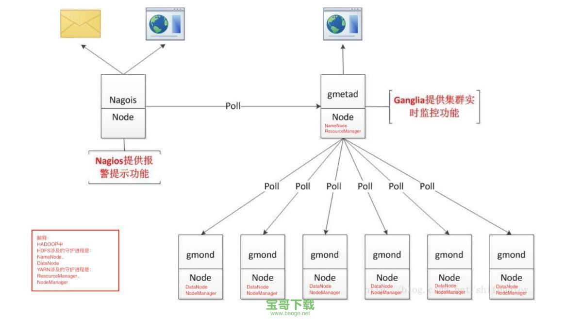 Ganglia监控Hadoop集群 使用Nagios发送告警邮件