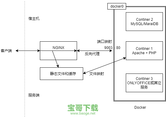 使用Docker配置Nginx环境部署Nextcloud