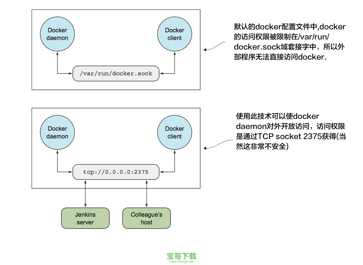 Docker实践(1) – 设置守护进程对外开放