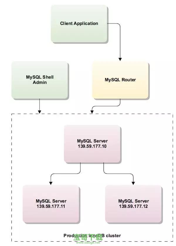 MySQL InnoDB Cluster环境搭建和简单测试