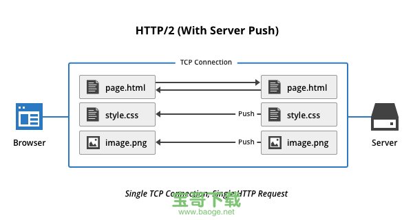 体验nginx端的HTTP2 Server Push 来
